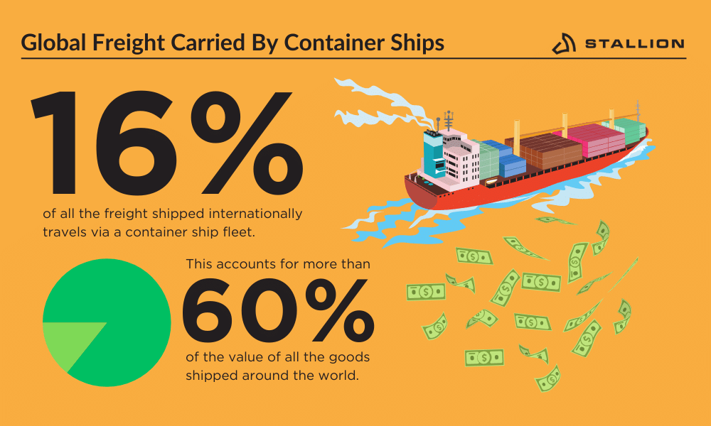 Global Container Shipping Statistics in 10 Years