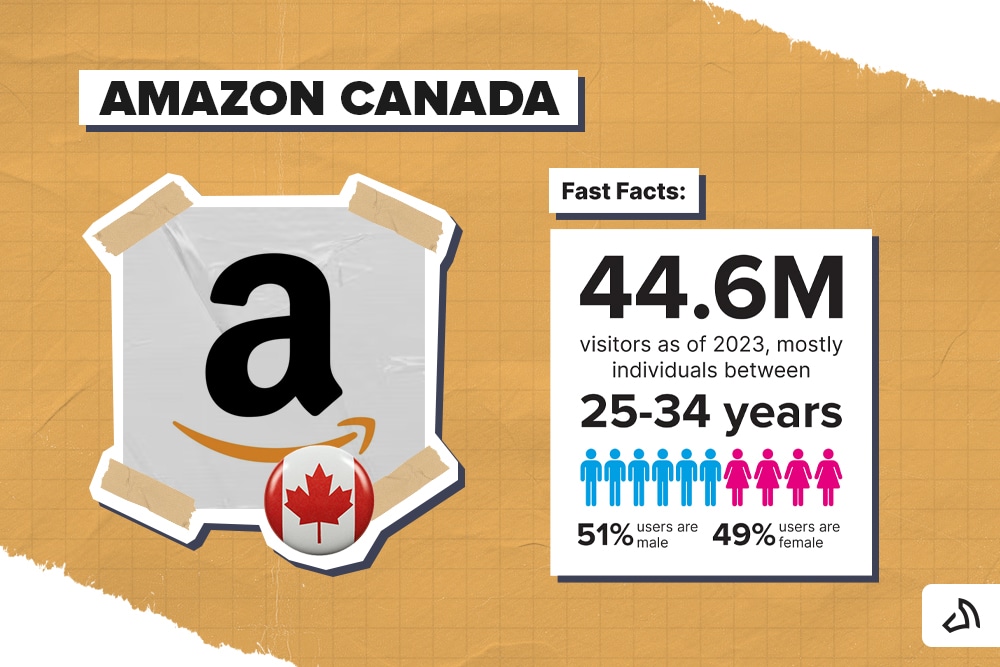 Les principales entreprises de commerce électronique au Canada : Amazon