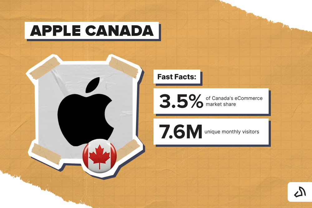 Les principales entreprises de commerce électronique au Canada : Apple