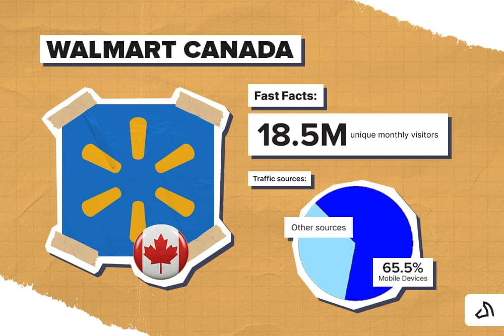 Les principales entreprises de commerce électronique au Canada : Walmart