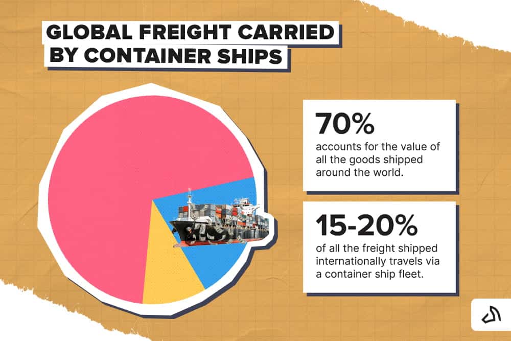 Un diagramme circulaire représentant le fret mondial transporté par les porte-conteneurs
