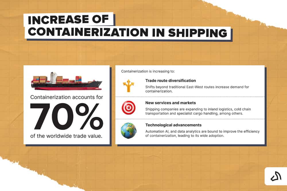 Infographie sur l'essor de la conteneurisation dans le transport maritime