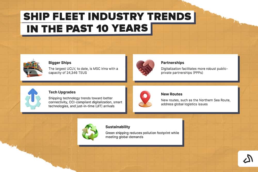 Tendances du secteur des flottes maritimes au cours des dix dernières années, notamment l'augmentation de la taille des navires, les partenariats, les avancées technologiques, les nouvelles liaisons et le développement durable