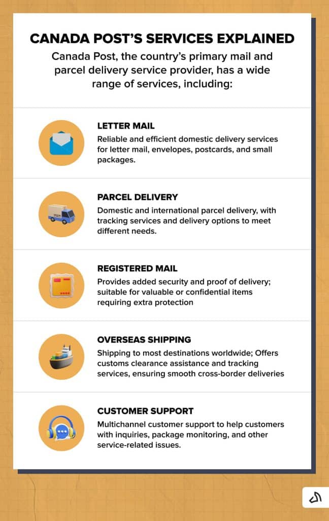 Canada Post's services explained in an infographic