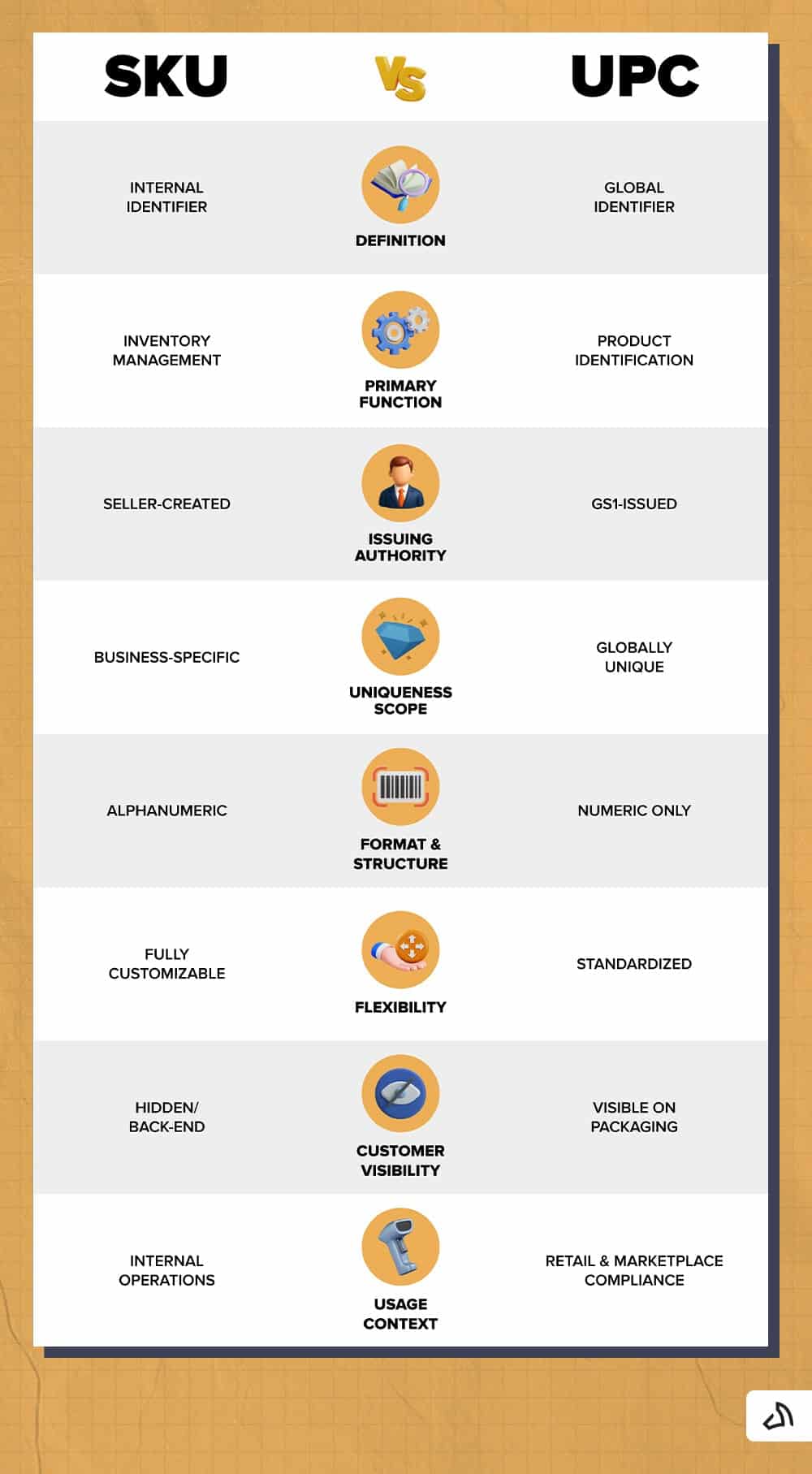 An infographic about the differences of sku and upc