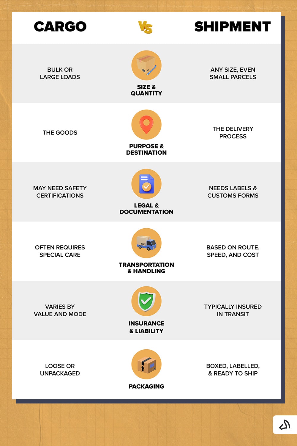 Infographic showing the key differences between a cargo and a shipment