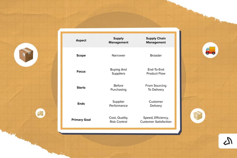 An infographic about the differences between supply management and supply chain management