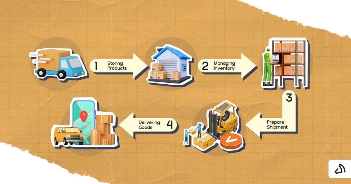 The 4-step distribution service rocess.
