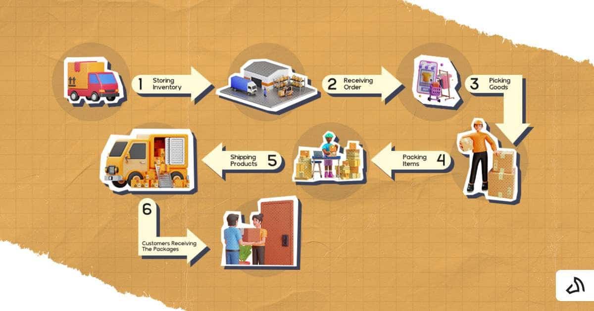 The six stages of a fulfillmnent service process.