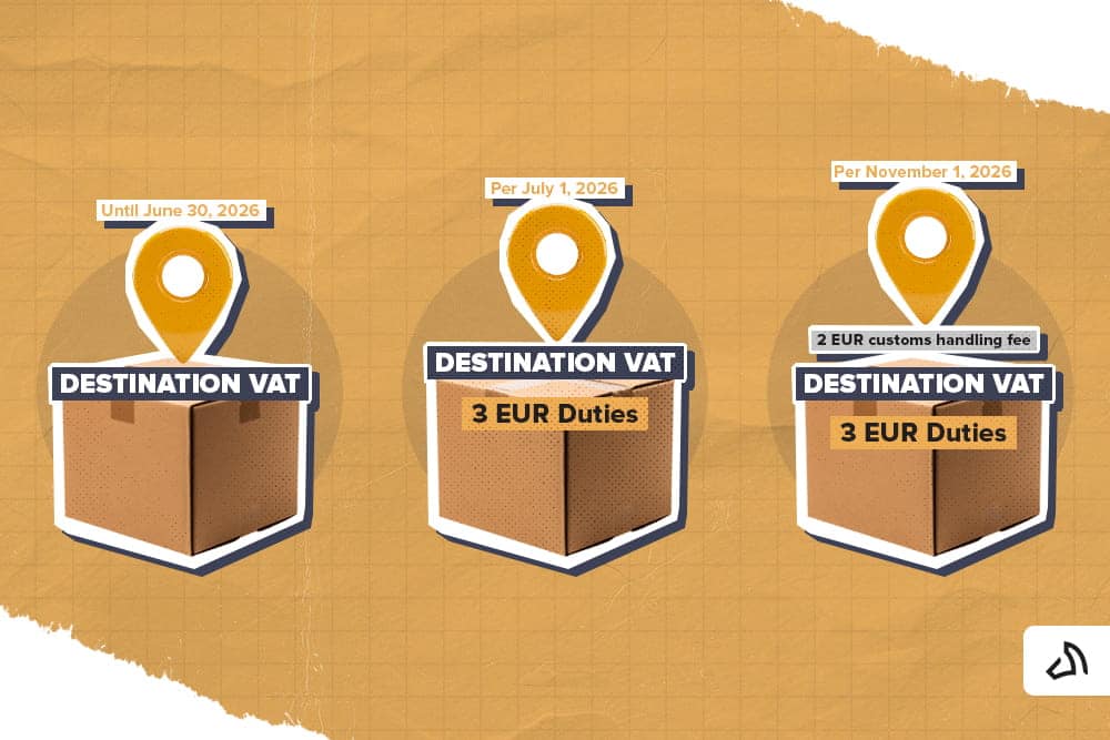 An infographic of how the new EU Customs fees apply