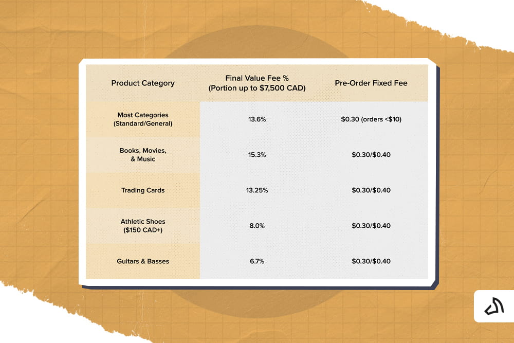 A table about the final value fee percentages by category in 2026