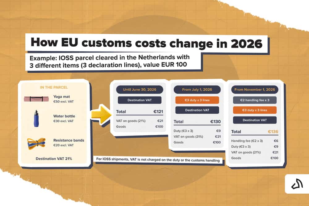 Une infographie illustrant l'évolution des frais douaniers de l'UE en 2026